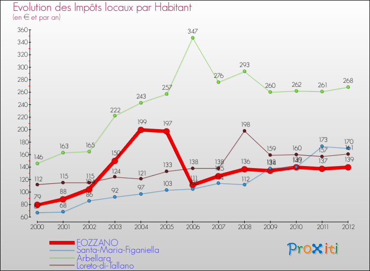 Evolution et montant des impôts locaux par Habitant pour FOZZANO et les communes proches Comparaison des impôts locaux par habitant pour FOZZANO et les communes voisines