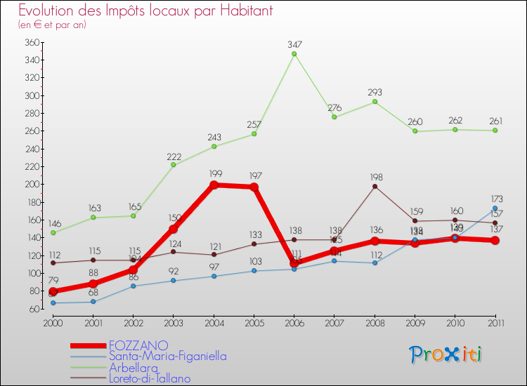 Evolution et montant des impôts locaux par Habitant pour FOZZANO et les communes proches Comparaison des impôts locaux par habitant pour FOZZANO et les communes voisines
