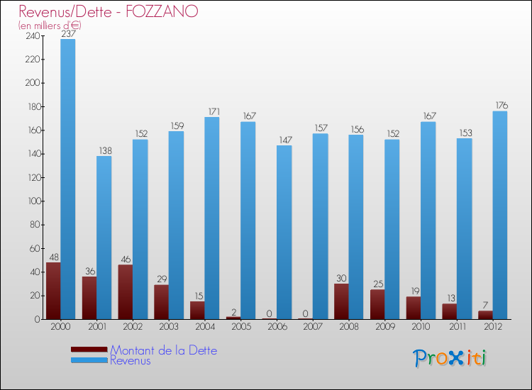 Evolution comparée de la dette et des revenus pour la commune de FOZZANO de 2000 à 2012 Comparaison de la dette et des revenus pour FOZZANO de 2000 à 2012