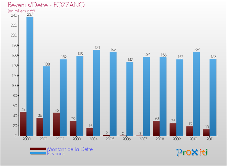 Evolution comparée de la dette et des revenus pour la commune de FOZZANO de 2000 à 2011 Comparaison de la dette et des revenus pour FOZZANO de 2000 à 2011