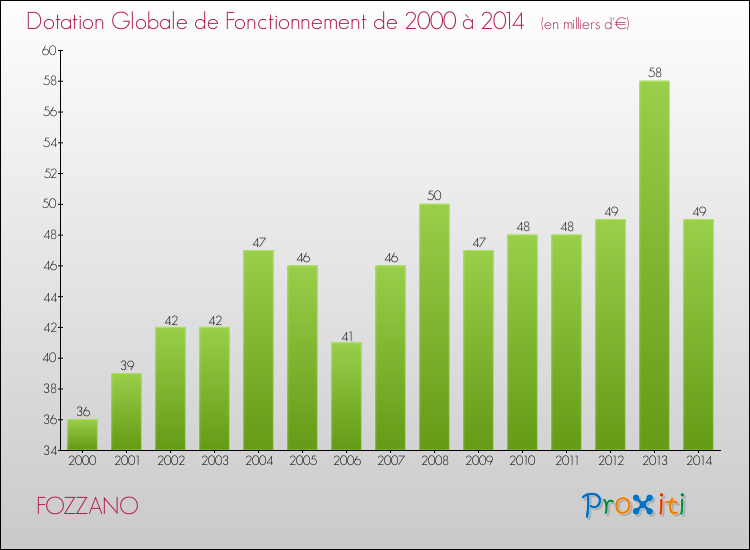 Evolution du montant de la Dotation Globale de Fonctionnement pour la commune de FOZZANO de 2000 à 2014 Evolution du montant de la Dotation Globale de Fonctionnement pour FOZZANO de 2000 à 2014