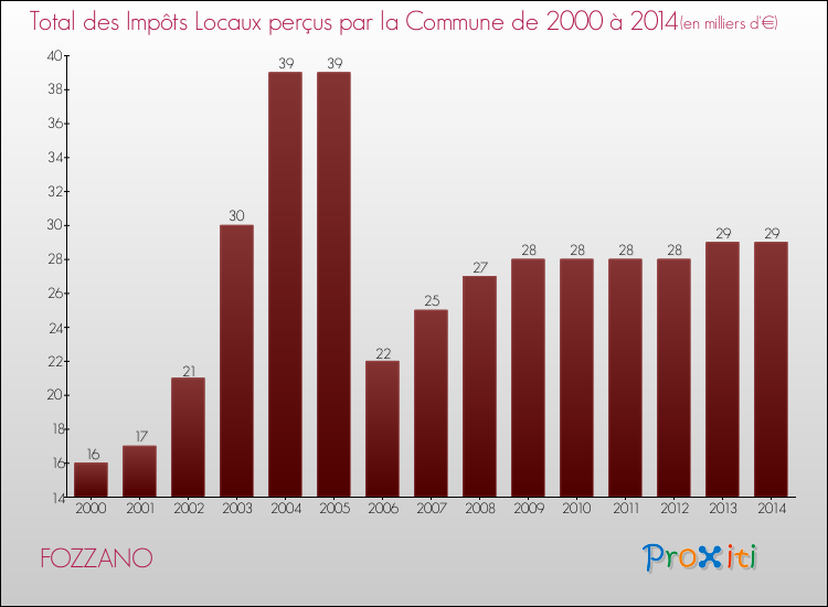 Evolution des Impôts Locaux pour la commune de FOZZANO de 2000 à 2014 Evolution des Impôts Locaux pour FOZZANO de 2000 à 2014