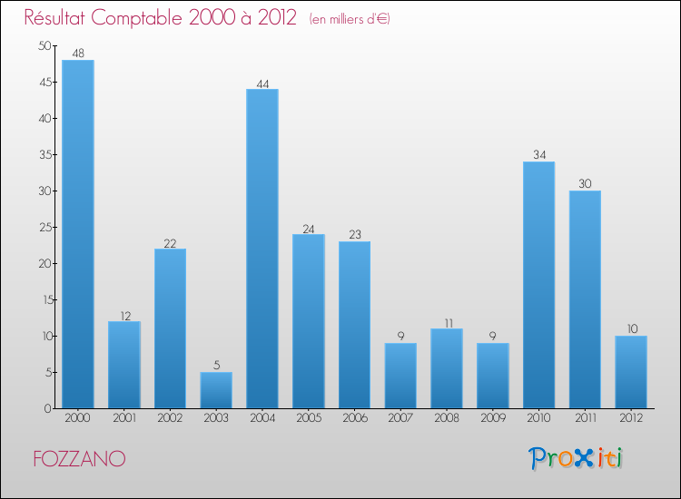 Evolution du résultat comptable pour la commune de FOZZANO de 2000 à 2012 Evolution du résultat comptable pour FOZZANO de 2000 à 2012