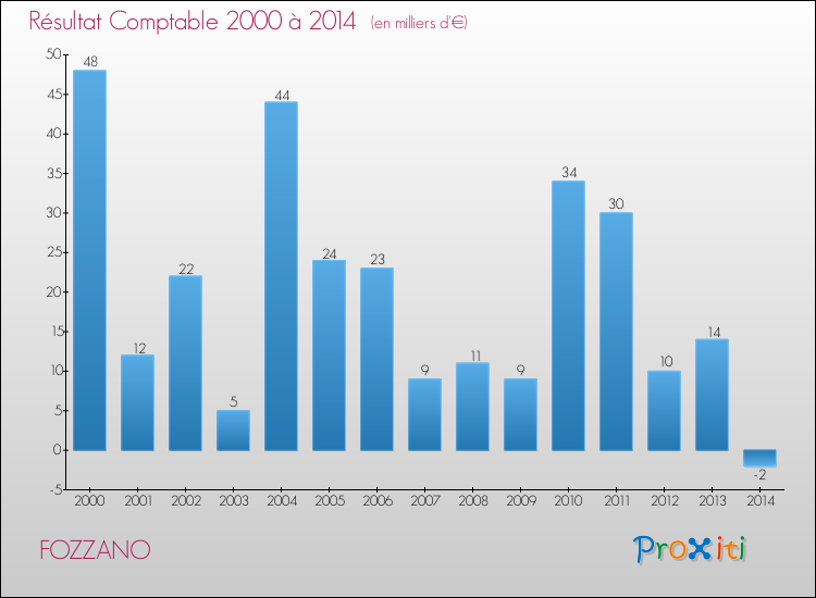 Evolution du résultat comptable pour la commune de FOZZANO de 2000 à 2014 Evolution du résultat comptable pour FOZZANO de 2000 à 2014