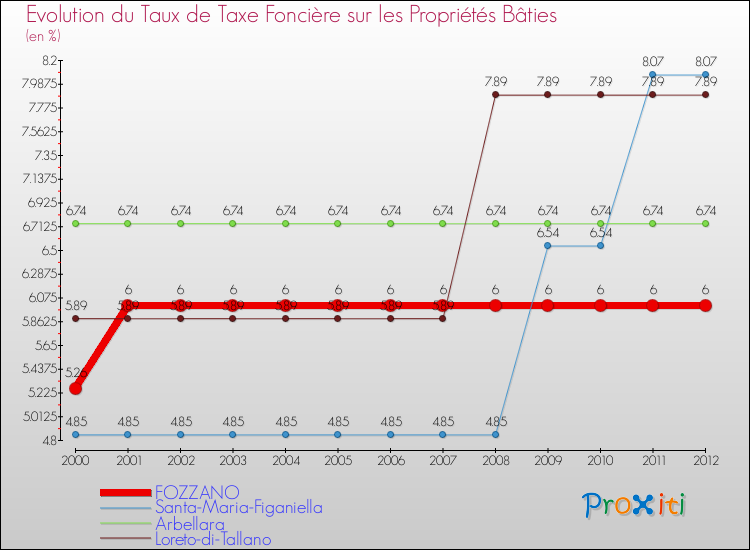 Evolution du taux de la taxe foncière sur le bati pour FOZZANO et les communes proches de 2000 à 2012 Comparaison des taux de taxe foncière sur le bati pour FOZZANO et les communes voisines de 2000 à 2012