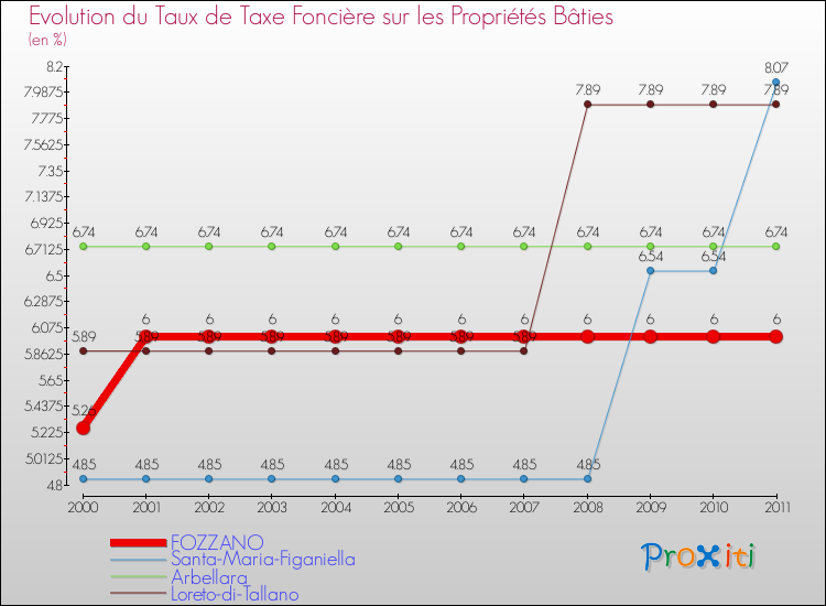 Evolution du taux de la taxe foncière sur le bati pour FOZZANO et les communes proches Comparaison des taux de taxe foncière sur le bati pour FOZZANO et les communes voisines