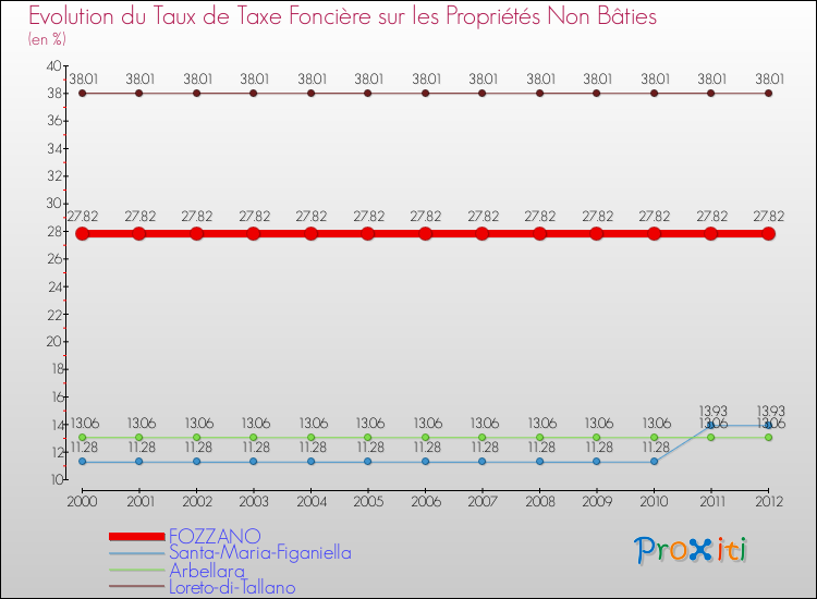 Evolution du taux de la taxe foncière sur les immeubles et terrains non batis pour FOZZANO et les communes proches de 2000 à 2012 Comparaison des taux de la taxe foncière sur les immeubles et terrains non batis pour FOZZANO et les communes voisines de 2000 à 2012