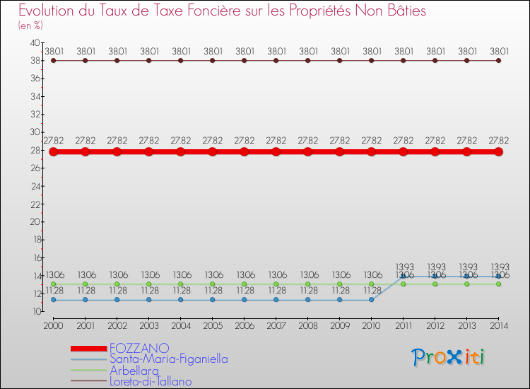 Evolution du taux de la taxe foncière sur les immeubles et terrains non batis pour FOZZANO et les communes proches de 2000 à 2014 Comparaison des taux de la taxe foncière sur les immeubles et terrains non batis pour FOZZANO et les communes voisines de 2000 à 2014
