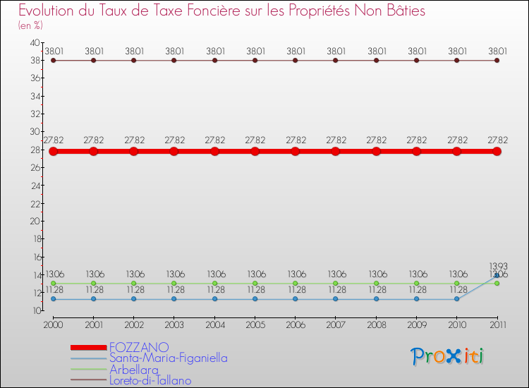 Evolution du taux de la taxe foncière sur les immeubles et terrains non batis pour FOZZANO et les communes proches Comparaison des taux de la taxe foncière sur les immeubles et terrains non batis pour FOZZANO et les communes voisines