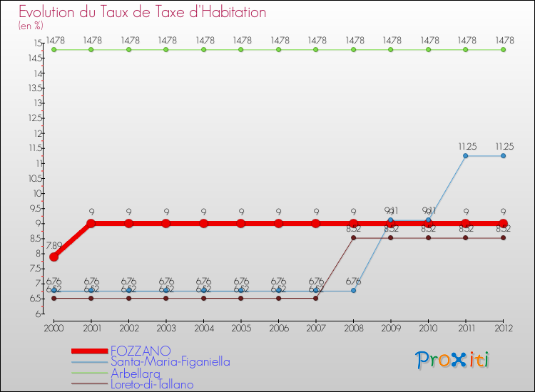 Evolution du taux de la taxe d'habitation pour FOZZANO et les communes proches Comparaison des taux de la taxe d'habitation pour FOZZANO et les communes voisines
