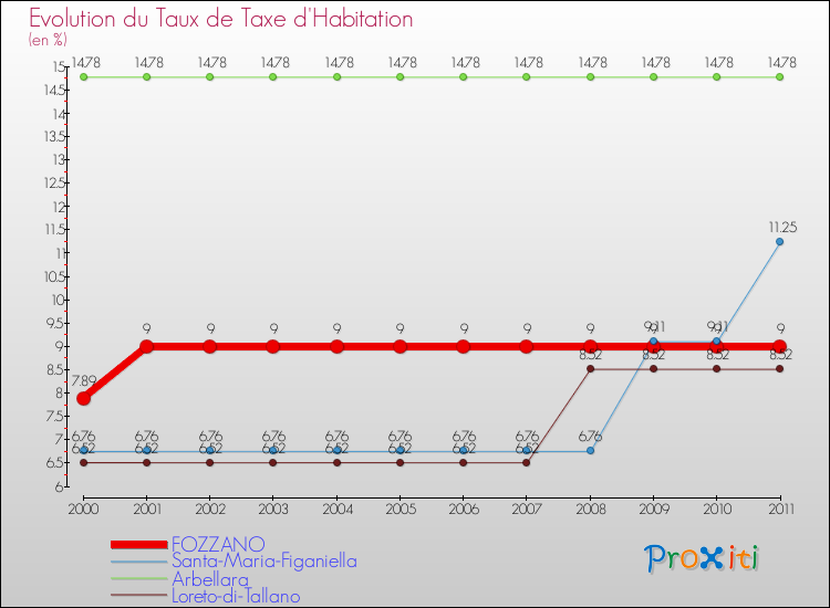 Evolution du taux de la taxe d'habitation pour FOZZANO et les communes proches Comparaison des taux de la taxe d'habitation pour FOZZANO et les communes voisines