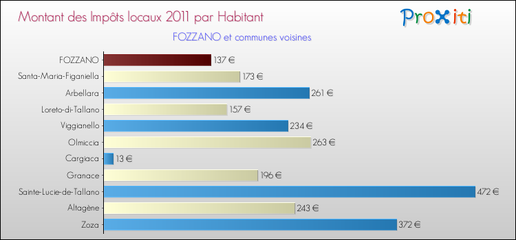 Montant des impôts locaux par Habitant pour FOZZANO et les communes proches Comparaison des impôts locaux par habitant pour FOZZANO et les communes voisines