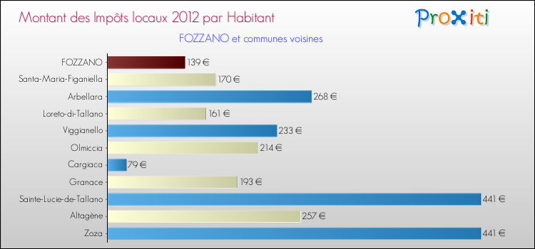 Montant des impôts locaux par Habitant pour FOZZANO et les communes proches Comparaison des impôts locaux par habitant pour FOZZANO et les communes voisines