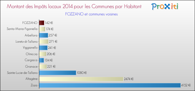 Montant des impôts locaux par Habitant pour FOZZANO et les communes proches en 2014 Comparaison des impôts locaux par habitant pour FOZZANO et les communes voisines en 2014