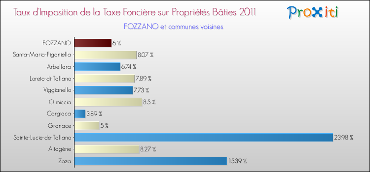 Taux d'imposition de la taxe foncière sur le bati 2011 pour FOZZANO et les communes proches Comparaison des taux d'imposition de la taxe foncière sur le bati 2011 pour FOZZANO et les communes voisines