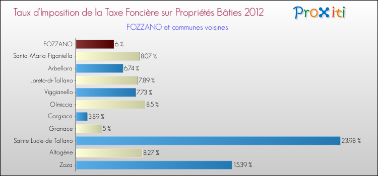 Taux d'imposition de la taxe foncière sur le bati 2012 pour FOZZANO et les communes proches Comparaison des taux d'imposition de la taxe foncière sur le bati 2012 pour FOZZANO et les communes voisines