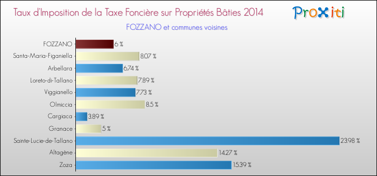 Taux d'imposition de la taxe foncière sur le bati 2014 pour FOZZANO et les communes proches Comparaison des taux d'imposition de la taxe foncière sur le bati 2014 pour FOZZANO et les communes voisines