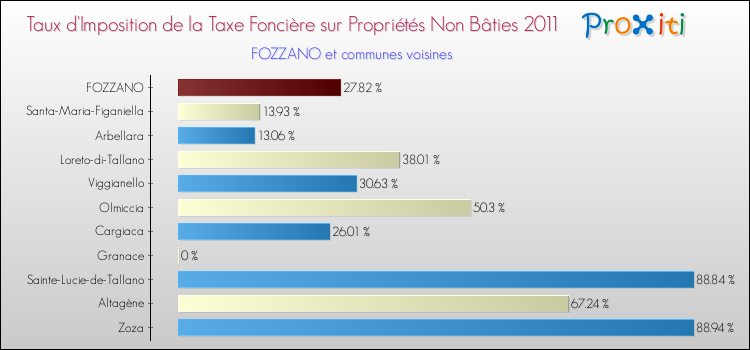 Taux d'imposition de la taxe foncière sur les immeubles et terrains non batis 2011 pour FOZZANO et les communes proches Comparaison des taux d'imposition de la taxe foncière sur les immeubles et terrains non batis 2011 pour FOZZANO et les communes voisines