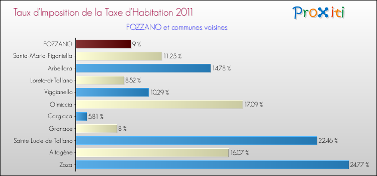 Taux d'imposition de la taxe d'habitation 2011 pour FOZZANO et les communes proches Comparaison des taux d'imposition de la taxe d'habitation 2011 pour FOZZANO et les communes voisines