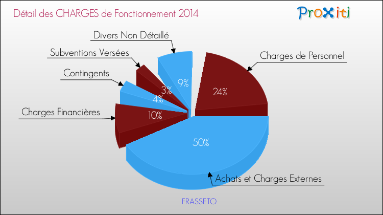 Décomposition des Charges de Fonctionnement 2014 de la commune de FRASSETO Charges de Fonctionnement 2014 pour la commune de FRASSETO