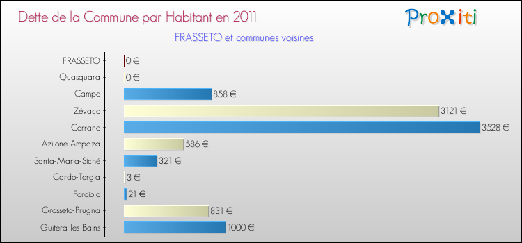 Dette par habitant de la commune en 2011 pour FRASSETO et les communes proches Comparaison de la dette par habitant de la commune en 2011 pour FRASSETO et les communes voisines