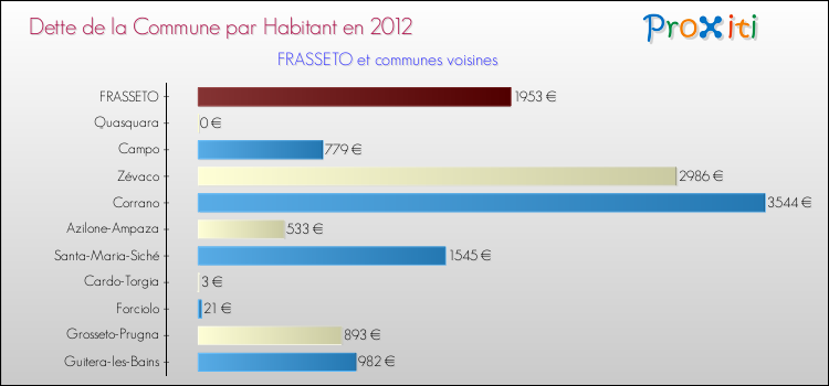 Dette par habitant de la commune en 2012 pour FRASSETO et les communes proches Comparaison de la dette par habitant de la commune en 2012 pour FRASSETO et les communes voisines