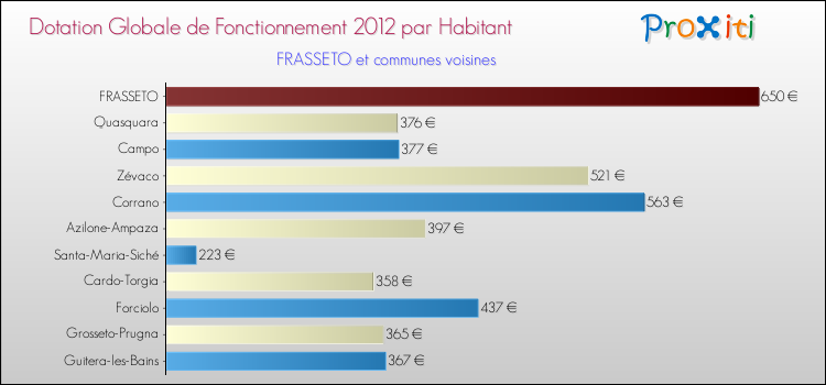 Montant des dotations globales de fonctionnement DGF par Habitant pour FRASSETO et les communes proches Comparaison des des dotations globales de fonctionnement DGF par habitant pour FRASSETO et les communes voisines