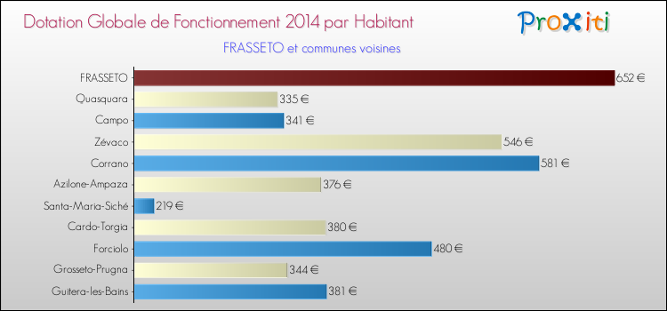 Montant des dotations globales de fonctionnement DGF par Habitant pour FRASSETO et les communes proches en 2014. Comparaison des des dotations globales de fonctionnement DGF par habitant pour FRASSETO et les communes voisines en 2014.