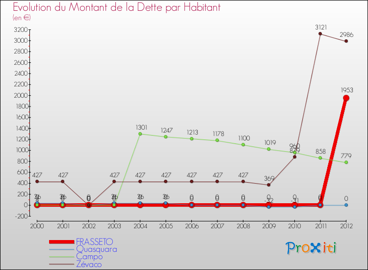 Evolution de la dette par habitant pour la commune de FRASSETO et les communes proches de 2000 à 2012 Comparaison de la dette par habitant pour FRASSETO et les communes voisines de 2000 à 2012