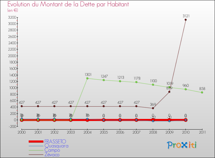 Evolution de la dette par habitant pour la commune de FRASSETO et les communes proches Comparaison de la dette par habitant pour FRASSETO et les communes voisines