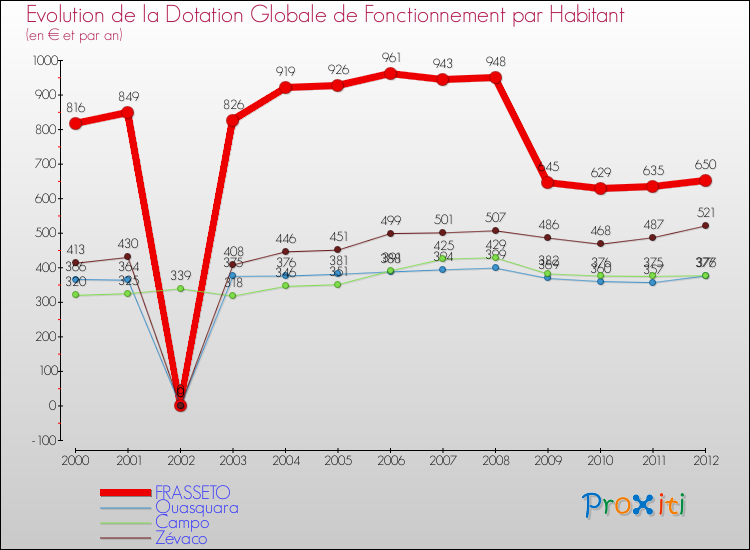 Evolution et montant de la dotation globale de fonctionnement par Habitant pour FRASSETO et les communes proches Comparaison des dotations globales de fonctionnement par habitant pour FRASSETO et les communes voisines