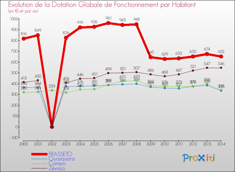 Evolution et montant de la dotation globale de fonctionnement par Habitant pour FRASSETO et les communes proches de 2000 à 2014. Comparaison des dotations globales de fonctionnement par habitant pour FRASSETO et les communes voisines de 2000 à 2014.