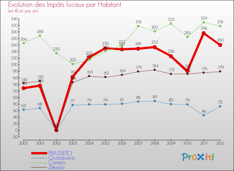 Evolution et montant des impôts locaux par Habitant pour FRASSETO et les communes proches Comparaison des impôts locaux par habitant pour FRASSETO et les communes voisines