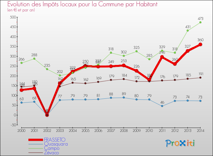 Evolution et montant des impôts locaux par Habitant pour FRASSETO et les communes proches de 2000 à 2014 Comparaison des impôts locaux par habitant pour FRASSETO et les communes voisines de 2000 à 2014