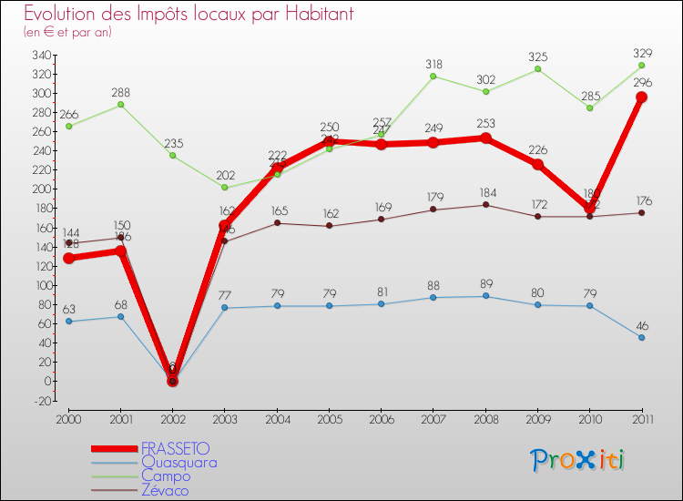 Evolution et montant des impôts locaux par Habitant pour FRASSETO et les communes proches Comparaison des impôts locaux par habitant pour FRASSETO et les communes voisines