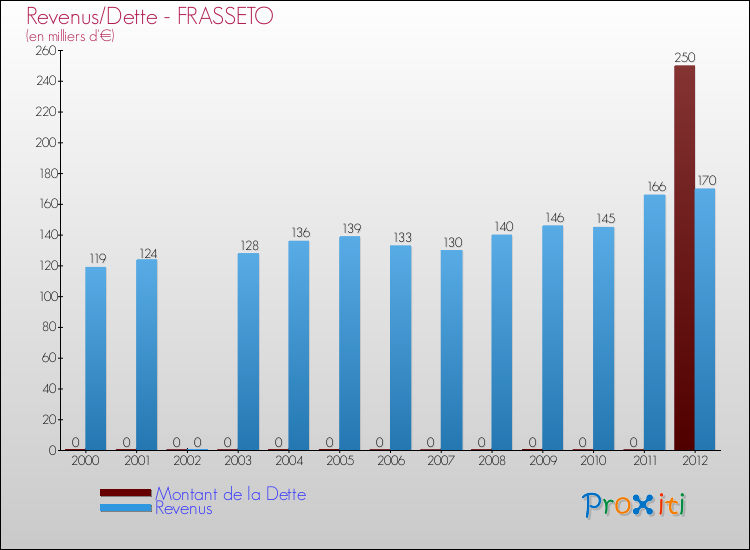 Evolution comparée de la dette et des revenus pour la commune de FRASSETO de 2000 à 2012 Comparaison de la dette et des revenus pour FRASSETO de 2000 à 2012
