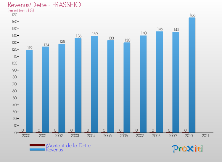 Evolution comparée de la dette et des revenus pour la commune de FRASSETO de 2000 à 2011 Comparaison de la dette et des revenus pour FRASSETO de 2000 à 2011