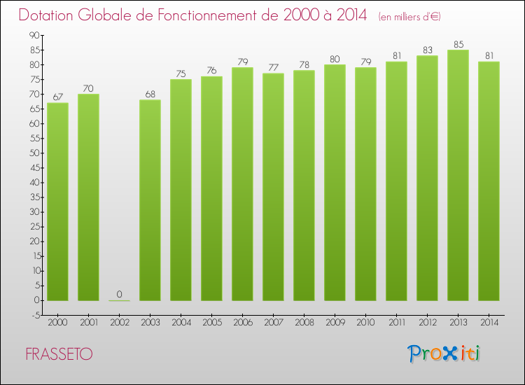 Evolution du montant de la Dotation Globale de Fonctionnement pour la commune de FRASSETO de 2000 à 2014 Evolution du montant de la Dotation Globale de Fonctionnement pour FRASSETO de 2000 à 2014