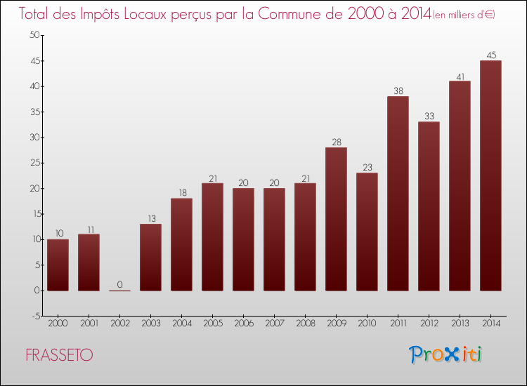 Evolution des Impôts Locaux pour la commune de FRASSETO de 2000 à 2014 Evolution des Impôts Locaux pour FRASSETO de 2000 à 2014