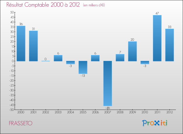 Evolution du résultat comptable pour la commune de FRASSETO de 2000 à 2012 Evolution du résultat comptable pour FRASSETO de 2000 à 2012