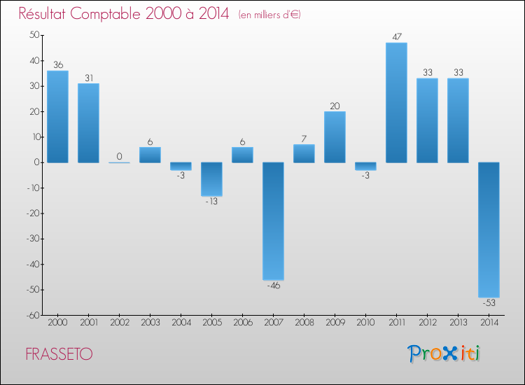 Evolution du résultat comptable pour la commune de FRASSETO de 2000 à 2014 Evolution du résultat comptable pour FRASSETO de 2000 à 2014