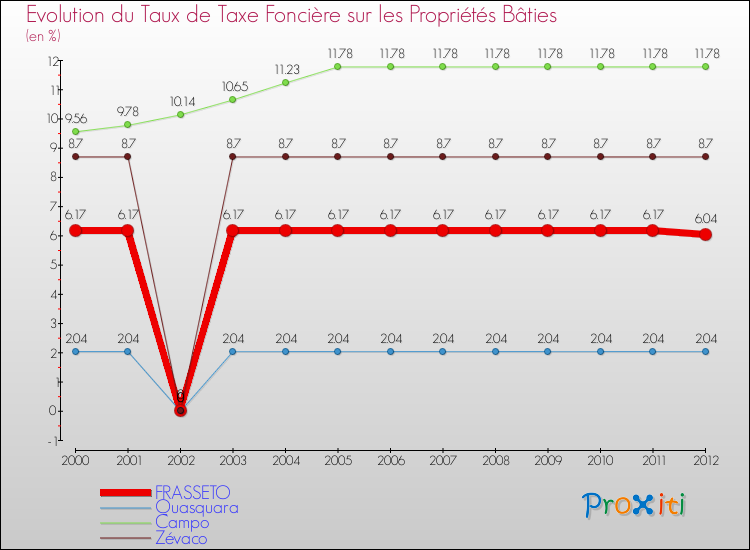 Evolution du taux de la taxe foncière sur le bati pour FRASSETO et les communes proches de 2000 à 2012 Comparaison des taux de taxe foncière sur le bati pour FRASSETO et les communes voisines de 2000 à 2012