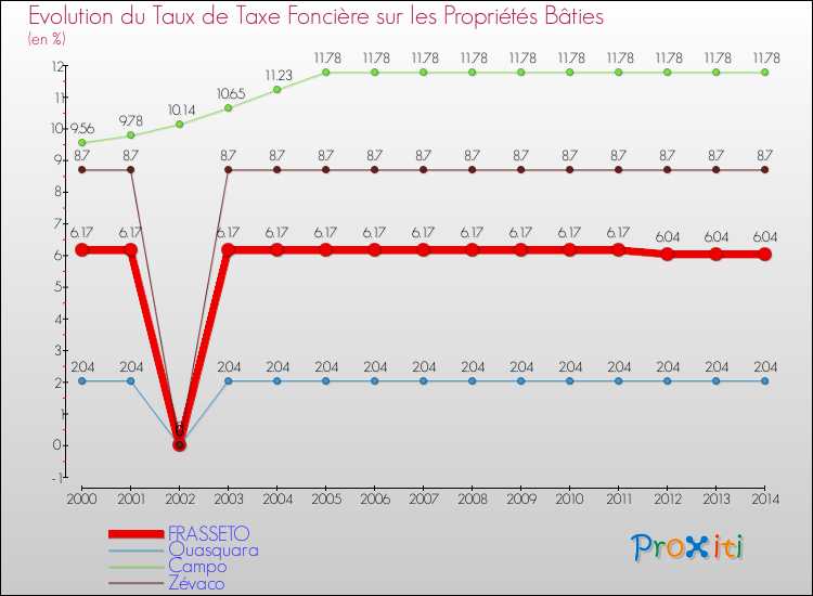 Evolution du taux de la taxe foncière sur le bati pour FRASSETO et les communes proches de 2000 à 2014 Comparaison des taux de taxe foncière sur le bati pour FRASSETO et les communes voisines de 2000 à 2014