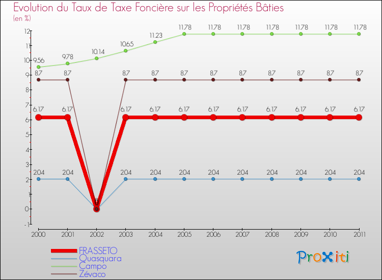 Evolution du taux de la taxe foncière sur le bati pour FRASSETO et les communes proches Comparaison des taux de taxe foncière sur le bati pour FRASSETO et les communes voisines