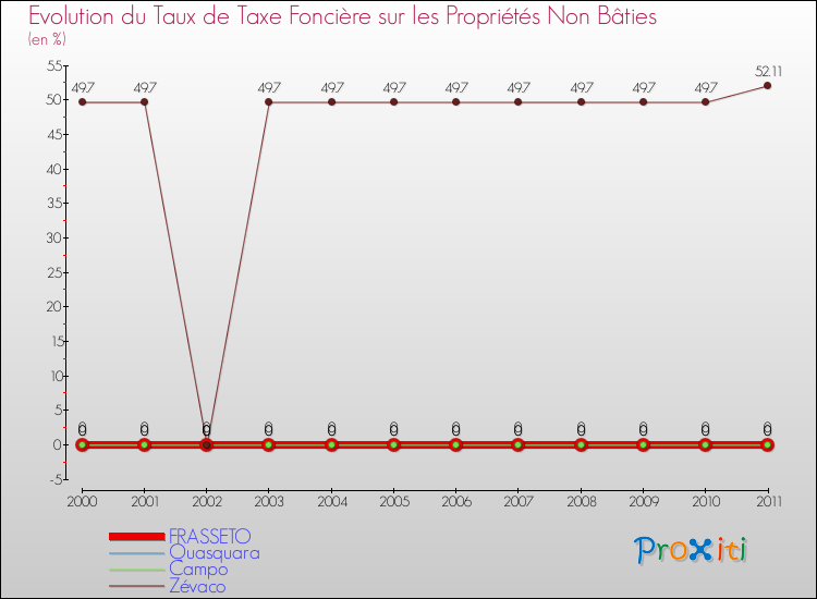 Evolution du taux de la taxe foncière sur les immeubles et terrains non batis pour FRASSETO et les communes proches Comparaison des taux de la taxe foncière sur les immeubles et terrains non batis pour FRASSETO et les communes voisines
