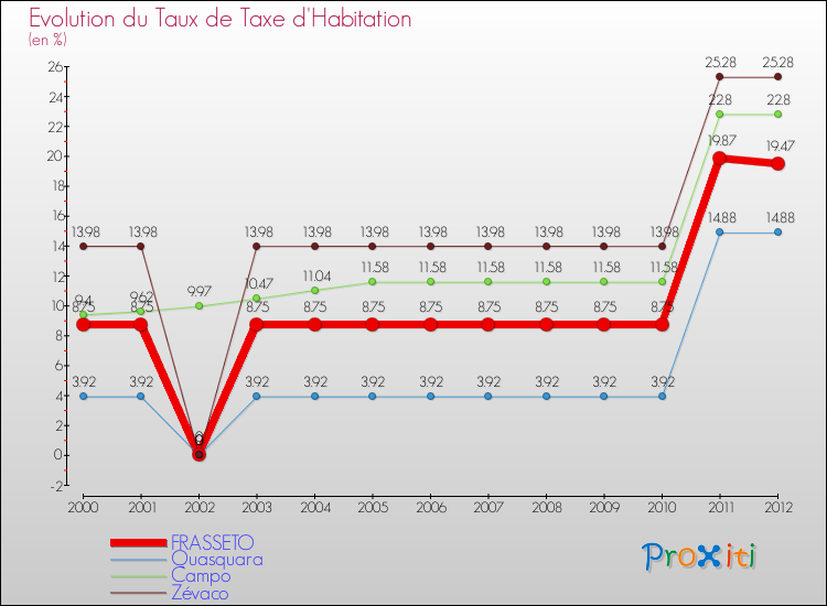Evolution du taux de la taxe d'habitation pour FRASSETO et les communes proches Comparaison des taux de la taxe d'habitation pour FRASSETO et les communes voisines