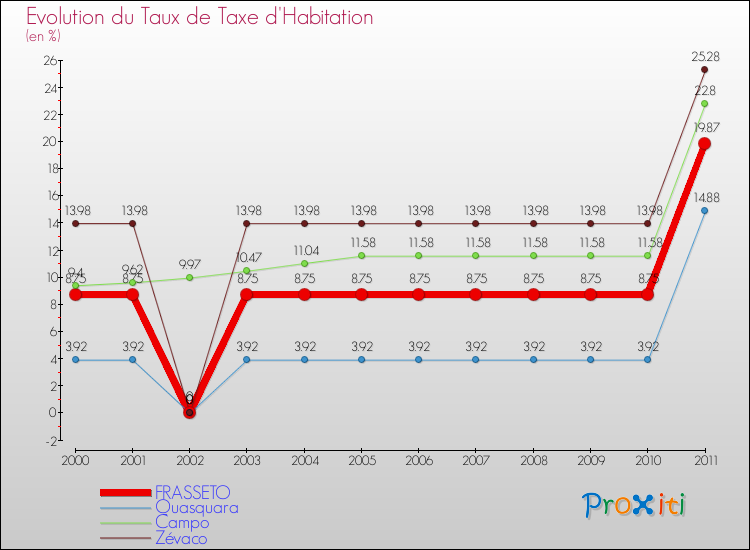 Evolution du taux de la taxe d'habitation pour FRASSETO et les communes proches Comparaison des taux de la taxe d'habitation pour FRASSETO et les communes voisines