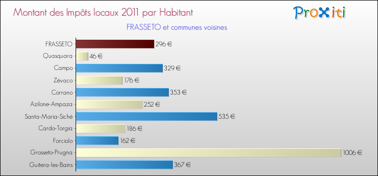 Montant des impôts locaux par Habitant pour FRASSETO et les communes proches Comparaison des impôts locaux par habitant pour FRASSETO et les communes voisines