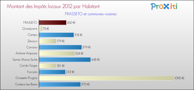 Montant des impôts locaux par Habitant pour FRASSETO et les communes proches Comparaison des impôts locaux par habitant pour FRASSETO et les communes voisines