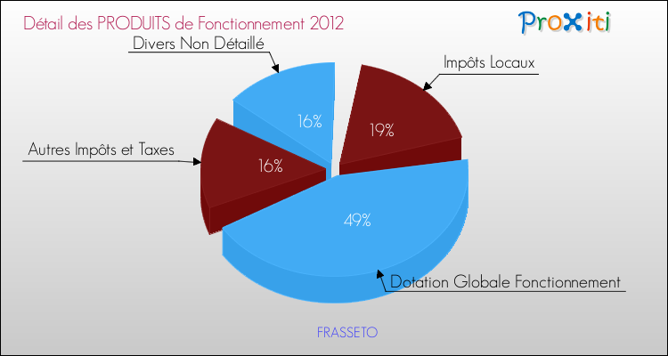 Décomposition du Budget de Fonctionnement 2012 de la commune de FRASSETO Budget de Fonctionnement 2012 pour la commune de FRASSETO